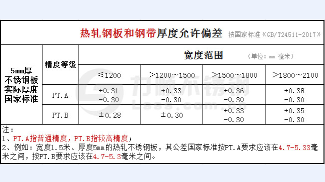 5mm厚开云直播nba_开云（中国）公差国家标准