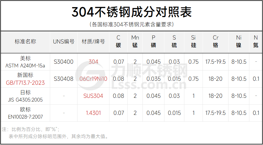 304材质成分对照表 304材质成分对照表