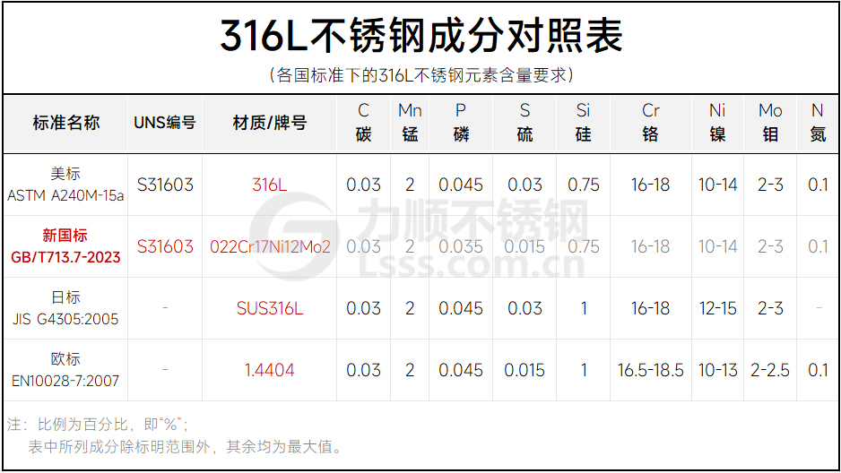 316不锈钢成分对照表 316不锈钢成分对照表